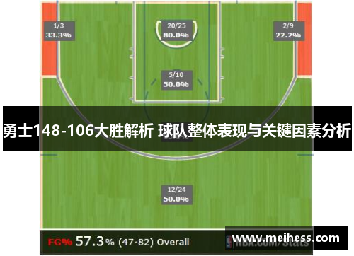 勇士148-106大胜解析 球队整体表现与关键因素分析